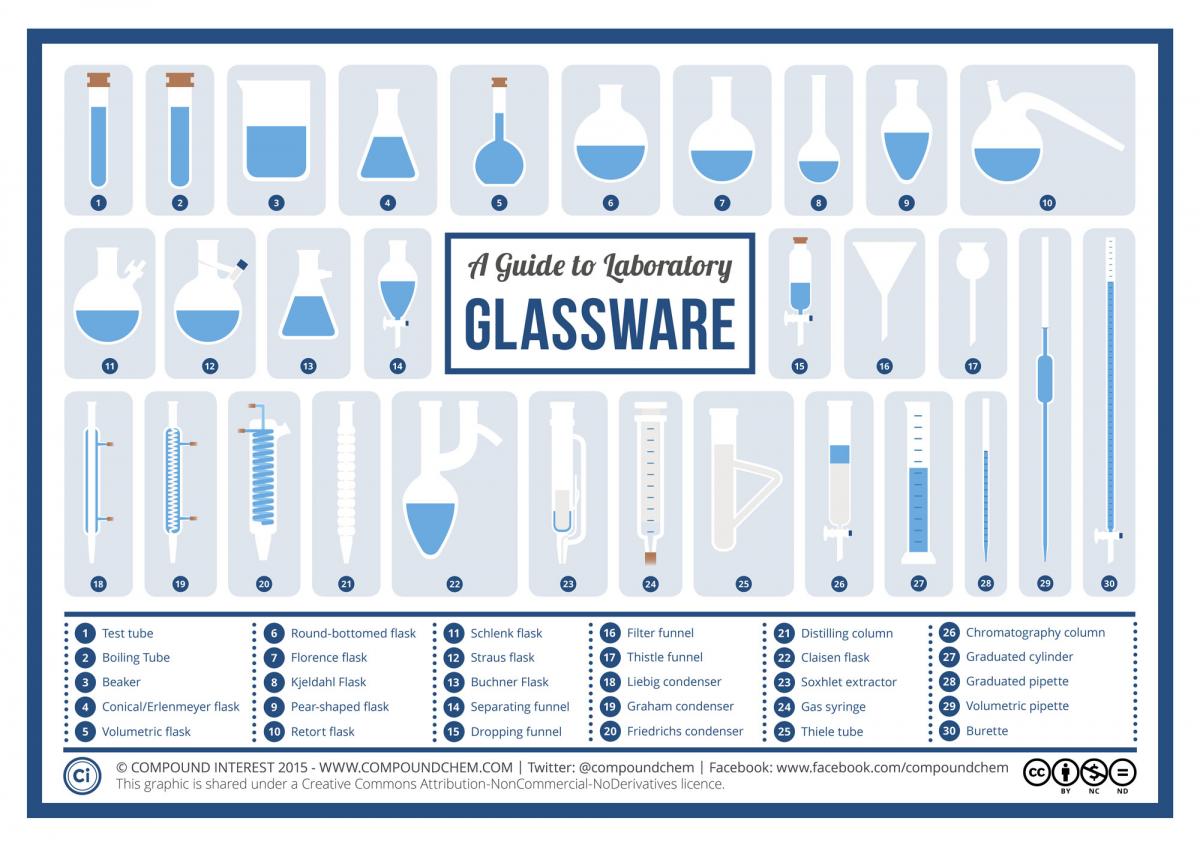 Chemistry Laboratory Glassware 