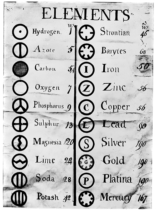 John Dalton's list of elements