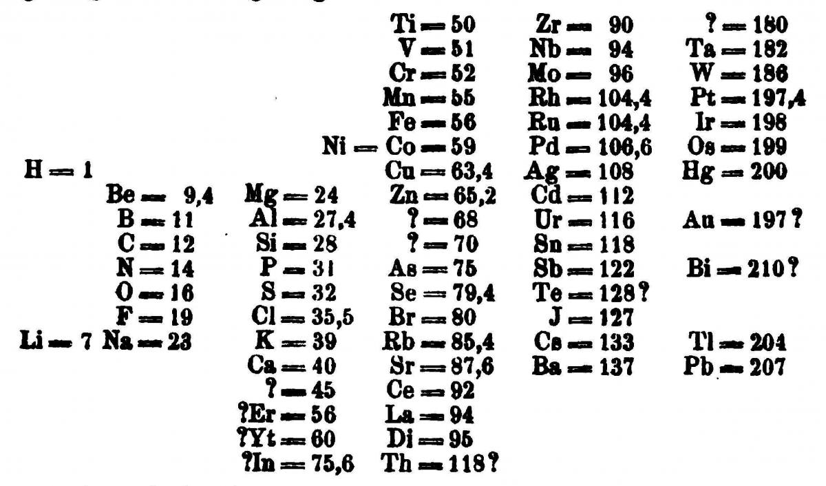 Dmitri Mendeleev's arrangement of the elements