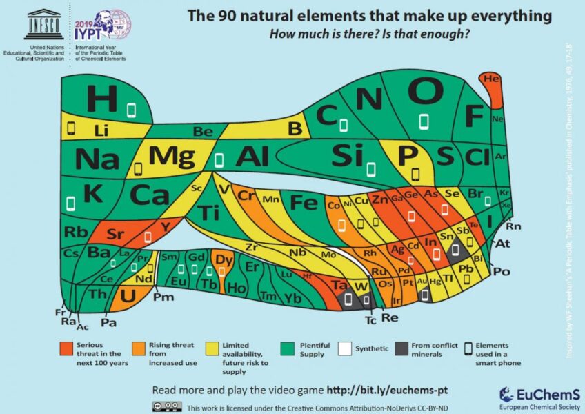 A version of the periodic table highlighting the elements that are at risk of running out.